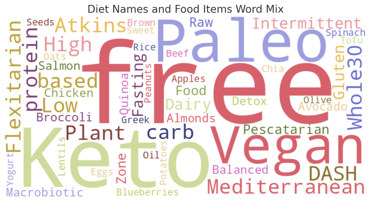 diets